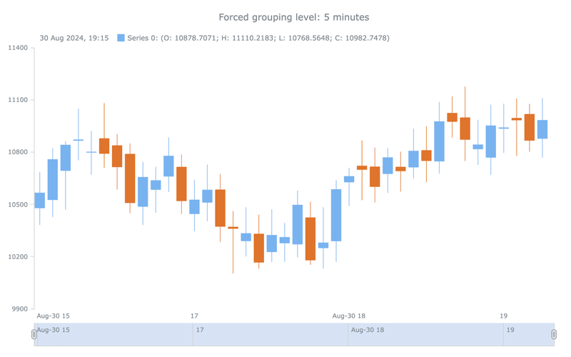 JavaScript Candlestick Stock Chart with 5-Minute Interval