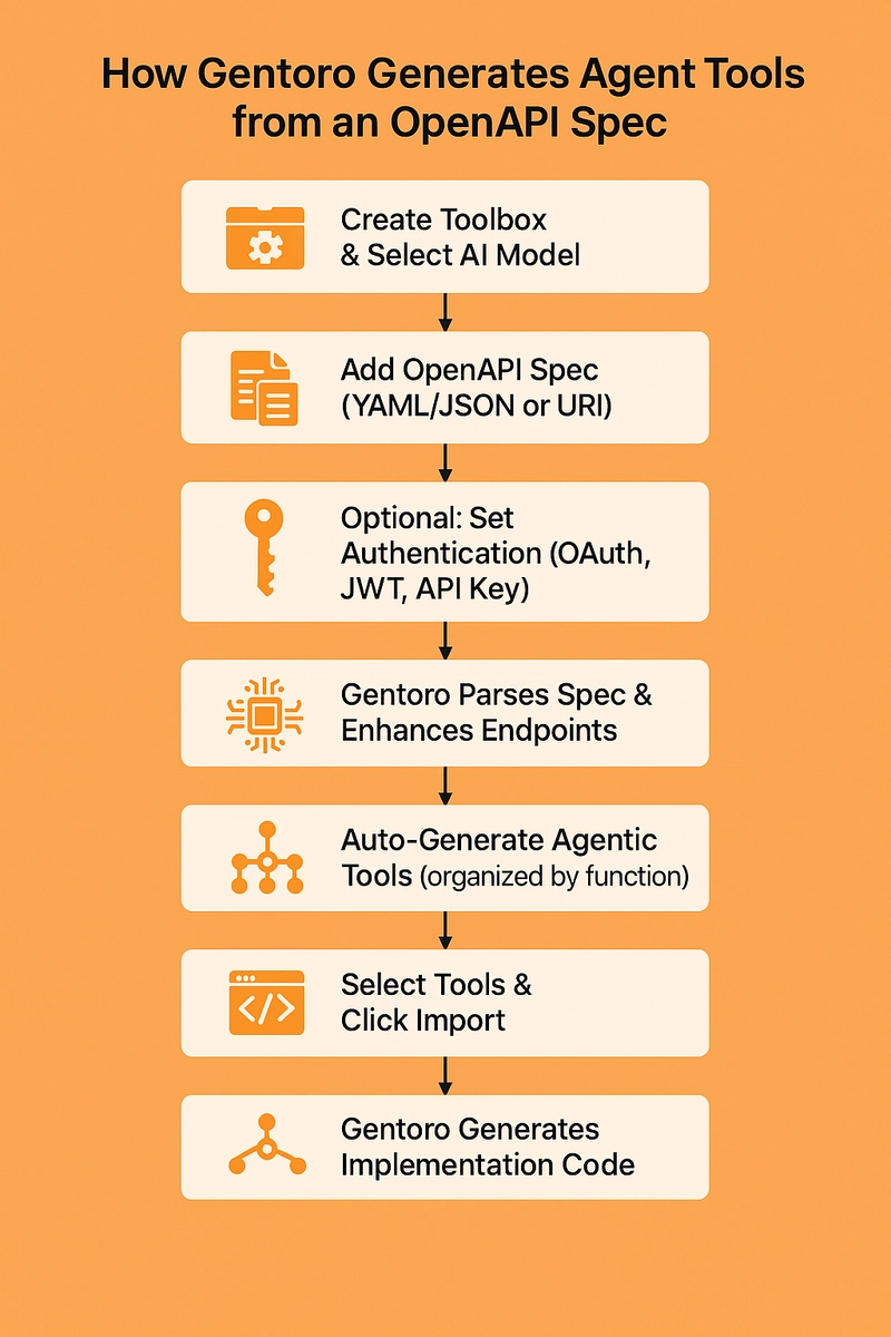 Turn Your OpenAPI Specs Into Agentic Tools—Instantly