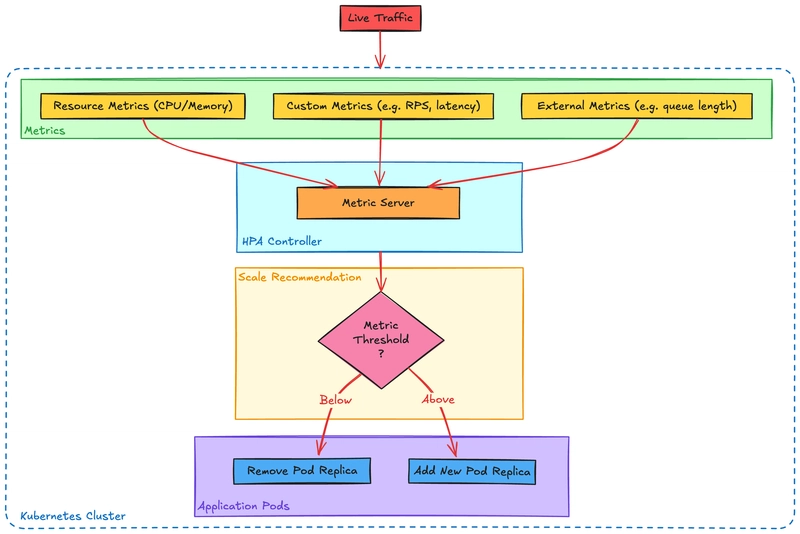 Scaling Kubernetes Applications: HPA, VPA, KEDA, and Beyond