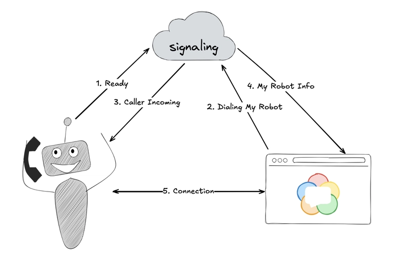 Technical diagram of using a browser to remotely control a Raspberry Pi