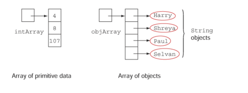 Arrays In Java