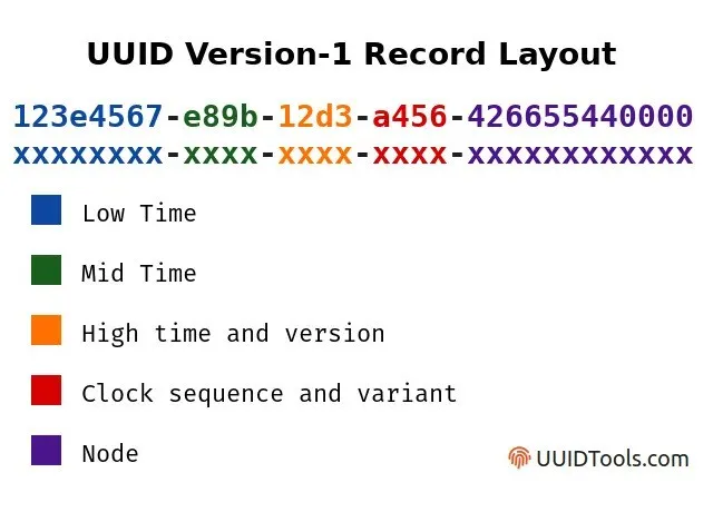 Lessons Learned #3: Is your random UUID really random? (Account takeover with the sandwich 