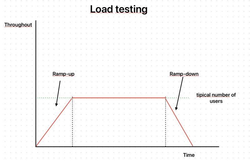 LoadTest