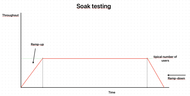 Soaktest