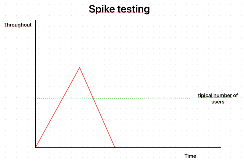 SpikeTest