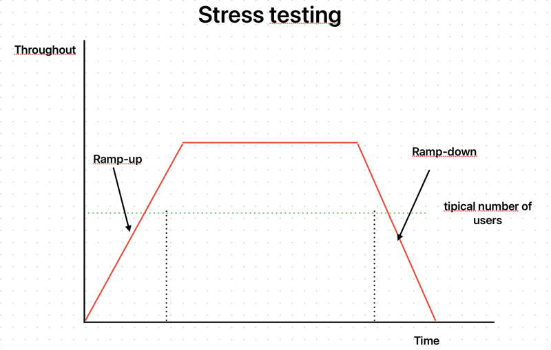 StressTest