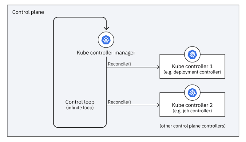 operator-reconciliation-kube-only