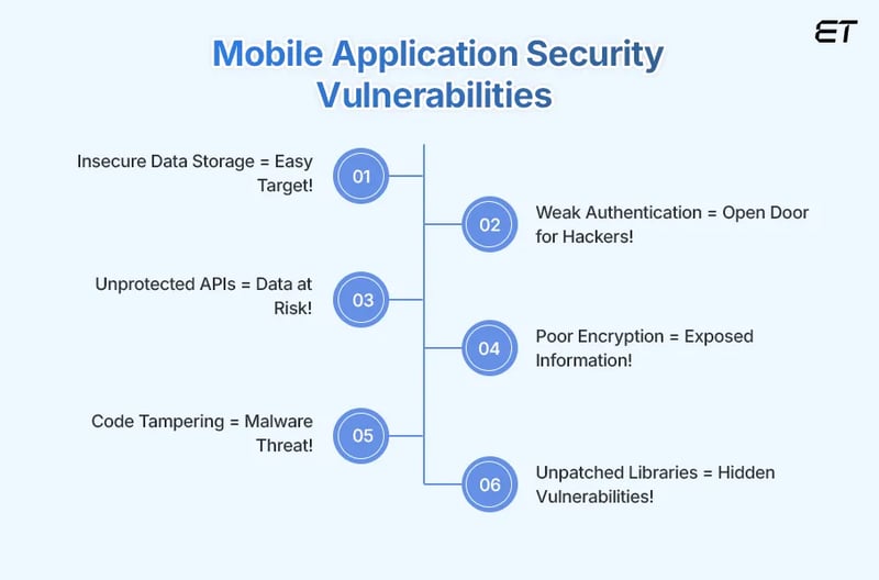 Common Mobile Application Security Vulnerabilities