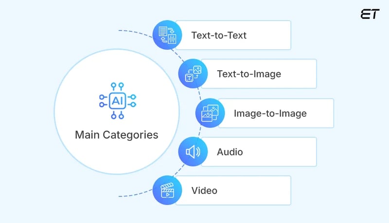 The Different Types of Generative AI Tools