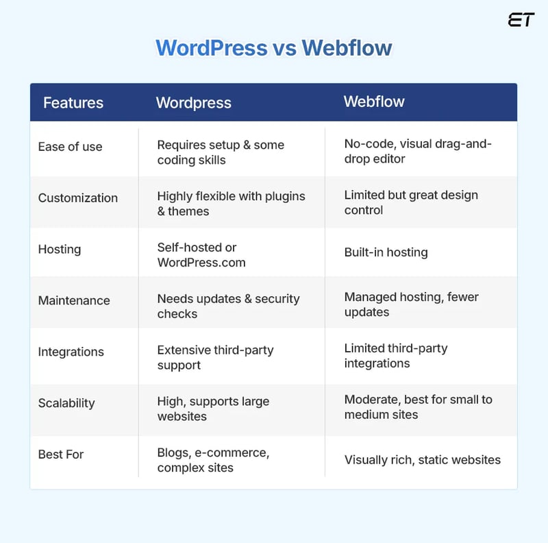 WordPress vs Webflow