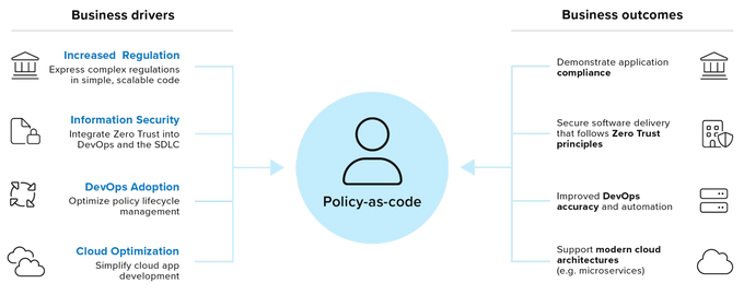 a diagram of a privacy code