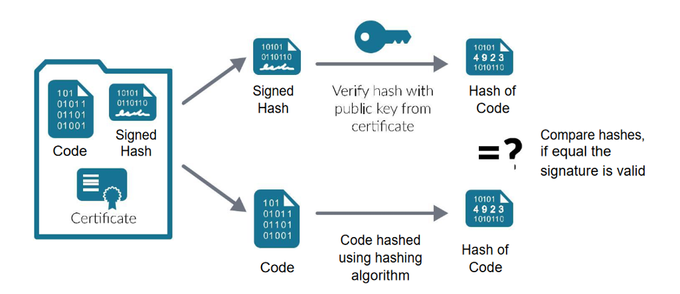 a diagram showing the process of using a computer