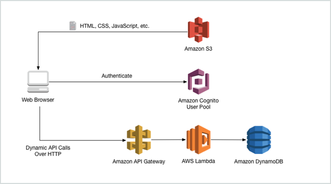 SERVERLESS WEB APPLICATION TUTORIAL