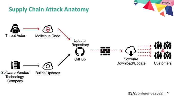 a diagram of supply chain attack anatomy