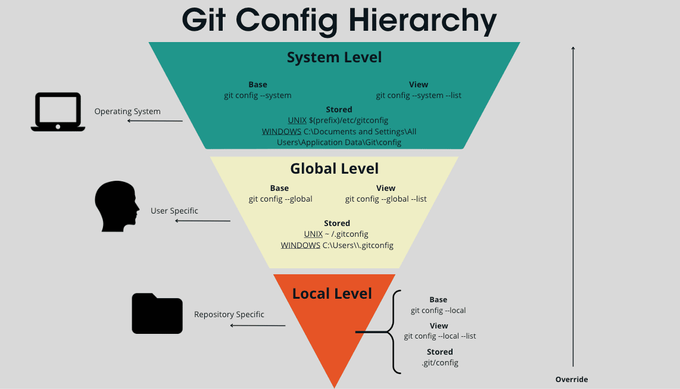 a diagram of a gift configurary