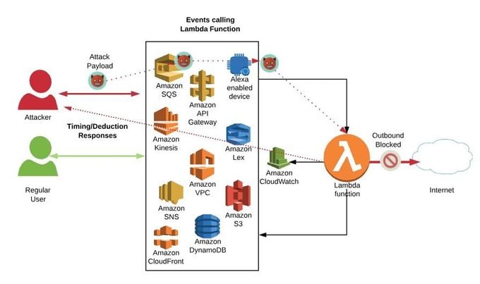 Blind Lambda Event Injections without Outbound Connections