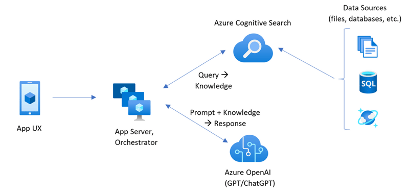 ChatGPT like with Enterprise Data Arch