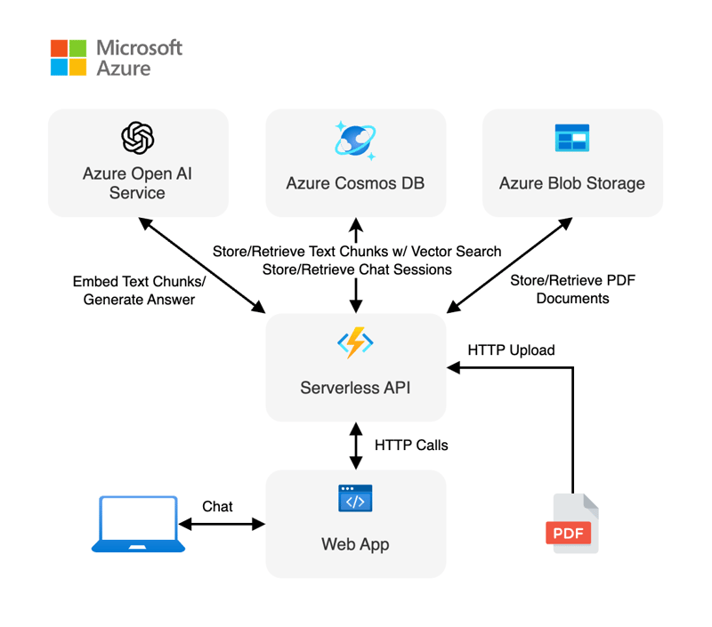 AI Chat with Enterprise Data Arch