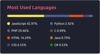 Top Languages