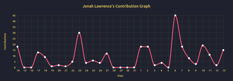 Activity Graph