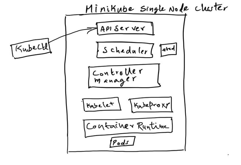 Minikube Cluster