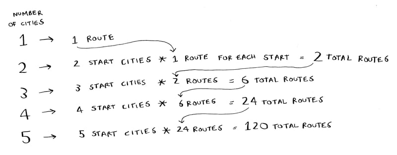 number of factorial routes