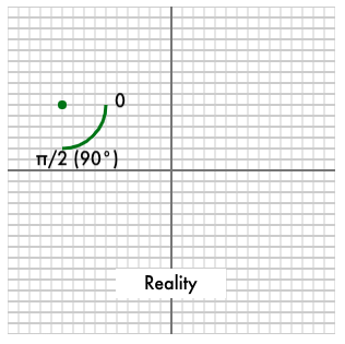 What the 90 degree arc actually is