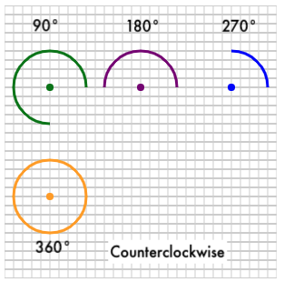 90, 180, 270, and 360 degree arcs counterclockwise