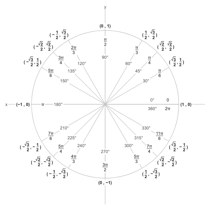 unit circle