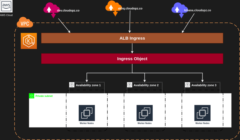 Create AWS Load Balancer Controller Ingress With CDK8S