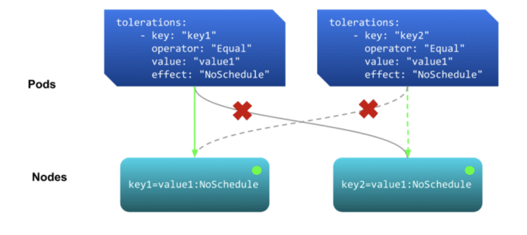 Taints and Tolerations