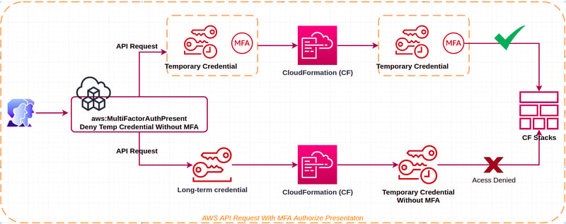 Force Enable AWS MFA And Using Temp Credential