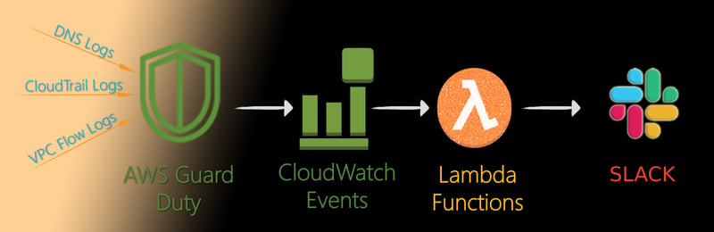 AWS GuardDuty Combine With Security Hub And Slack