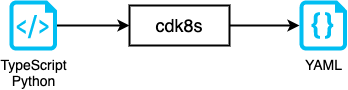 CDK8S Example