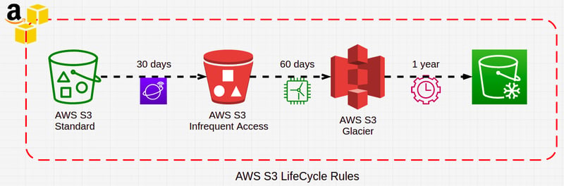 How Is Your S3 Bucket Life-Cycle?