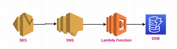 SES Email Tracking