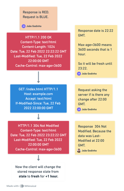 HTTP Last-Modified and If-Modified-Since headers flowchart