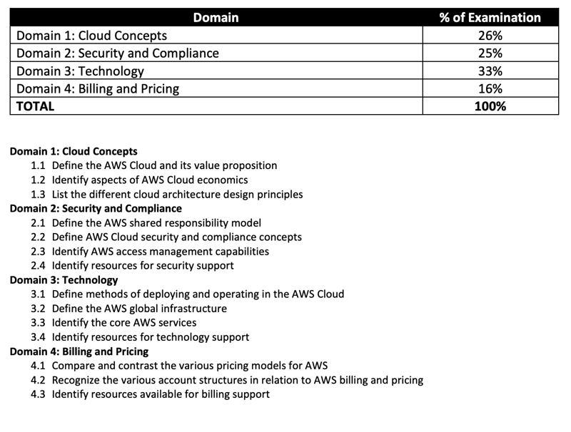 AWS DVA Domains