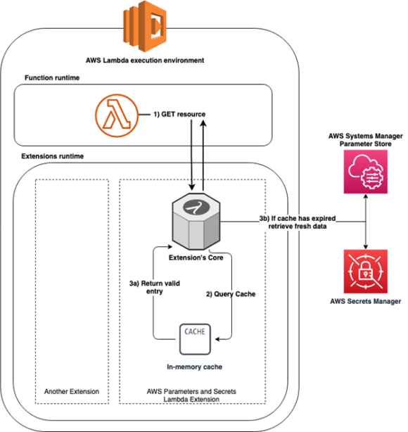 Lambda Execution Components