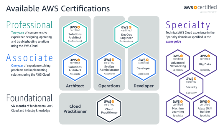 AWS Exams