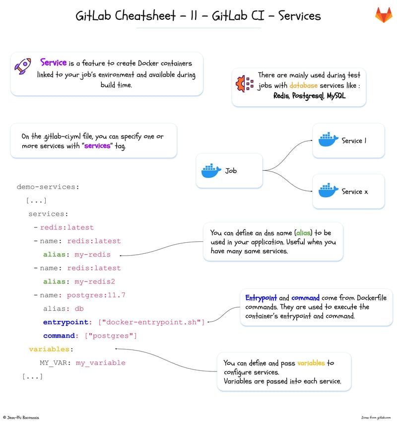 11 - GitLabCI Services