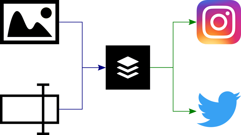 A flow chart depicting an image and description pointing to buffer, which then points to Twitter and Instagram