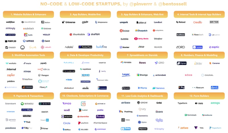 No-code/low-code companies