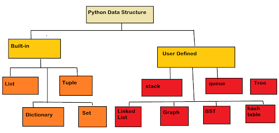 Top 5 Courses to learn Data Structures and Algorithms in Python