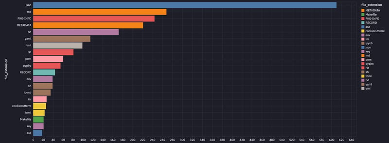 Most common types of files other than .py containing a hardcoded secret in  PyPI packages