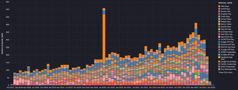 Distinct secrets by detector over time