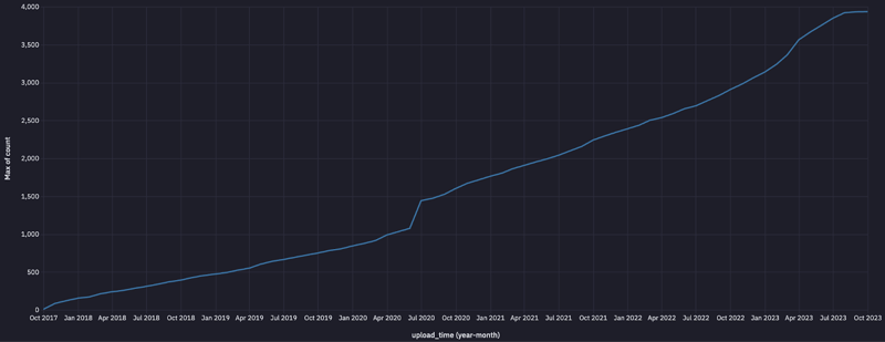 Unique secrets added over time