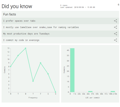 FunFact from your GitHub profile generated by Sourcerer.io