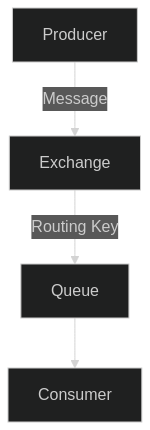 How RabbitMQ Works