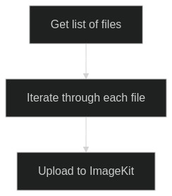 Flowchart diagram of how program will work